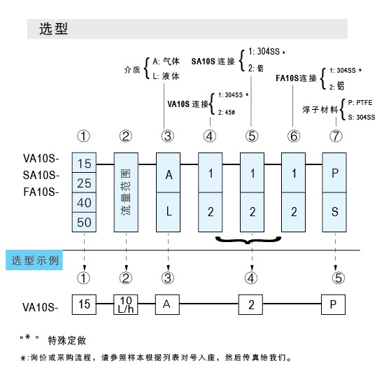 VA10S-15SS、VA10S-25SS、VA10S-40SS、VA10S-50不銹鋼材質(zhì)玻璃轉(zhuǎn)子流量計(jì)