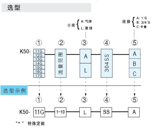K-5011G、K-5012G、K-5013G、K-5014G、K-5015G、K-5016G、K-5017G玻璃轉(zhuǎn)子流量計(jì)